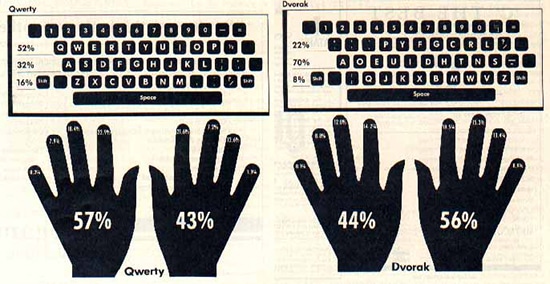 Perbandingan Keyboard QWERTY dan DVORAK